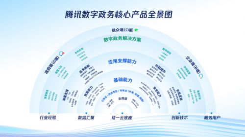 騰訊發布數字政務核心產品體系，全方位賦能政府數字化轉型