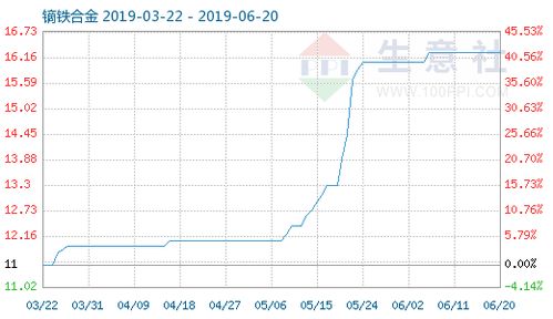 6月20日鏑鐵合金商品指數(shù)16.26與硅鐵粒市場(chǎng)分析